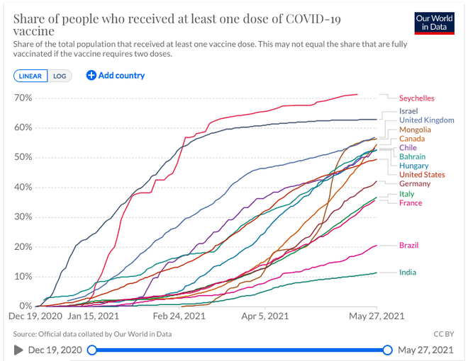 Các nước tiêm vắc xin Covid-19 toàn dân nhanh nhất thế giới: Kết quả sau tiêm khác nhau thế nào? - Ảnh 1.