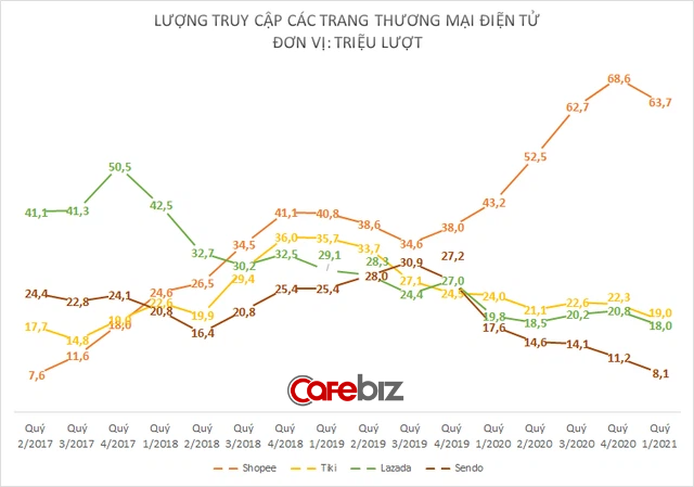 Chi đậm tiền quảng cáo qua các KOL, lượng truy cập của Shopee cao gấp hơn 3 lần các đối thủ Tiki, Lazada - Ảnh 1.