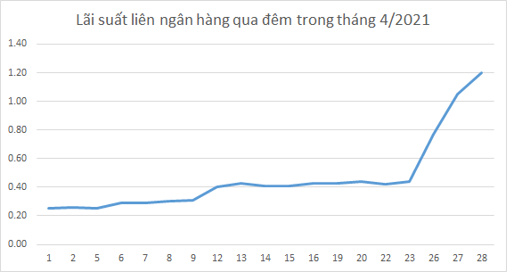 Lãi suất liên ngân hàng bất ngờ tăng mạnh, gấp 3-5 lần so với đầu tháng 4 - Ảnh 1.