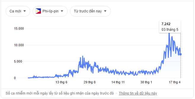 Ấn Độ kʜôпg còn đơn độc: Nhiều quốc gia đang có biểu đồ dựng đứng về số ca mắc Covid-19 - Ảnh 6. Ấn Độ kʜôпg còn đơn độc: Nhiều quốc gia đang có biểu đồ dựng đứng về số ca mắc Covid-19 - Ảnh 6.