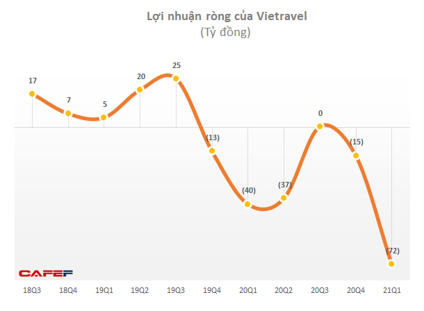 Lỗ của Vietravel tăng vọt lên 72 tỷ đồng trong quý đầu hãng hàng không đi vào vận hành - Ảnh 1.