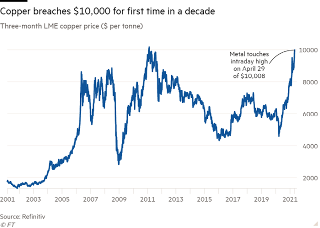  Giá hàng hóa lên cao, thế giới đang thực sự bước vào siêu chu kỳ?  - Ảnh 2.