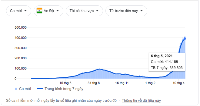 Ấn Độ: Hơn 21 triệu người nhiễm Covid-19, điểm tiêm chủng vắc xin chen chúc hỗn loạn - Ảnh 3. Ấn Độ: Hơn 21 triệu người nhiễm Covid-19, điểm tiêm chủng vắc xin chen chúc hỗn loạn - Ảnh 3.