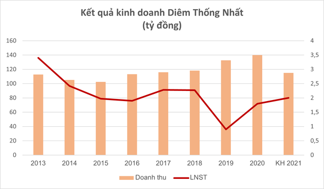 Sau hơn 6 thập kỷ, thương hiệu vang bóng một thời Diêm Thống Nhất đã không còn cháy sáng - Ảnh 2.