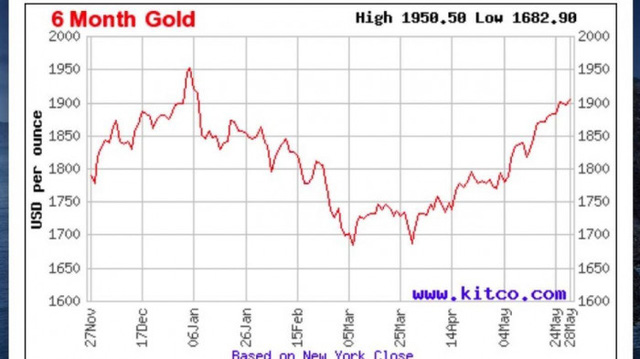 Giá vàng được dự báo đạt 2.000USD/ounce vào cuối năm - Ảnh 1.