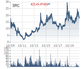 Cao su Sao Vàng (SRC) bổ sung đăng ký kinh doanh sắt thép giữa lúc giá tăng phi mã - Ảnh 1.