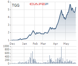 Tăng nóng 450%, cổ phiếu TGG bị đưa vào diện kiểm soát để bảo vệ nhà đầu tư - Ảnh 1.