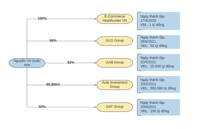 Hệ sinh thái của doanh nhân 8x bí ẩn lập các công ty vốn hơn 525.000 tỷ đồng chỉ trong một ngày - Ảnh 1.