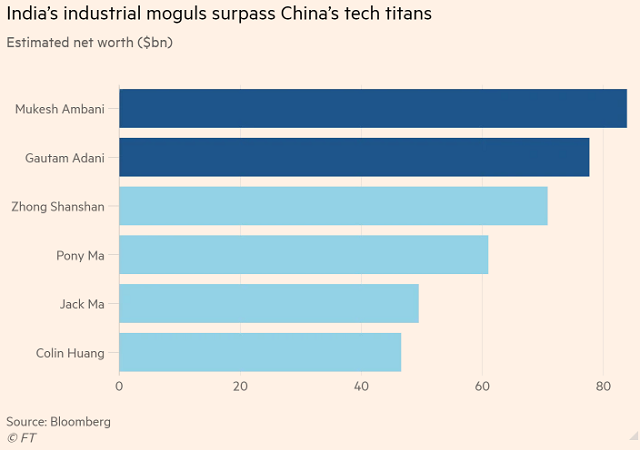 Các tỷ phú Ấn Độ vượt mặt giới tài phiệt Trung Quốc về tài sản - Ảnh 1.