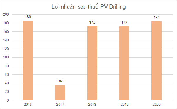  PV Drilling có công nợ hơn 100 tỷ đồng với công ty con của nhà thầu Singapore vừa nộp đơn phá sản  - Ảnh 2.