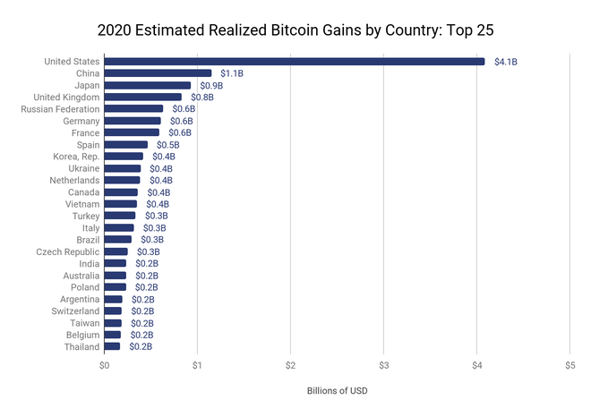 Người Việt kiếm lời khoảng 0,4 tỷ USD từ Bitcoin trong năm ngoái - Ảnh 2.