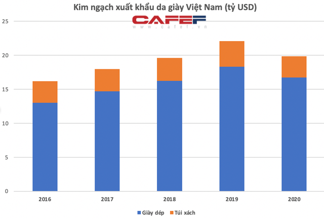 Công ty da giày PouYuen lớn nhất VN: Doanh thu hơn 1,2 tỷ USD, có lượng nhân viên gần 6 vạn người, ngang với một KCN - Ảnh 2.