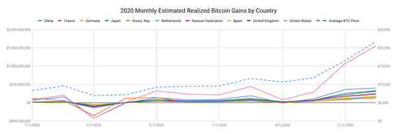 Người Việt kiếm lời khoảng 0,4 tỷ USD từ Bitcoin trong năm ngoái - Ảnh 3.