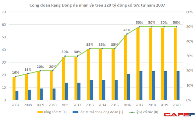 Công đoàn Rạng Đông, cổ đông độc nhất vô nhị trên sàn chứng khoán Việt Nam - Ảnh 4.