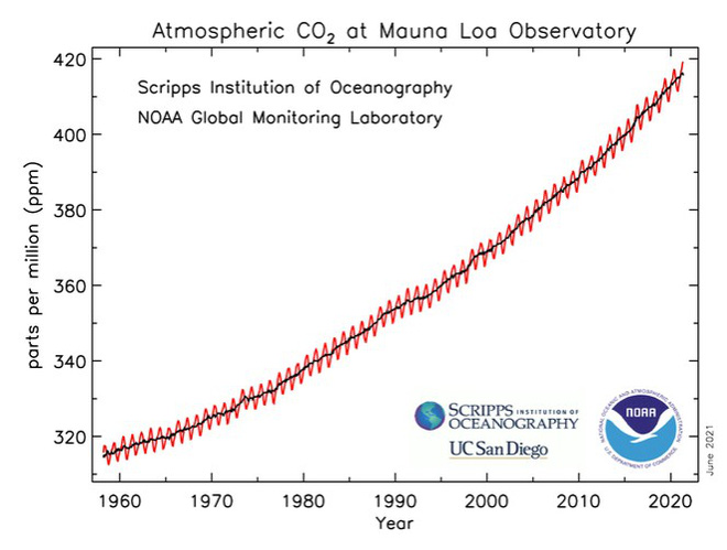 Nồng độ CO2 trong khí quyển đạt mức cao nhất trong thập kỷ qua - Ảnh 2.