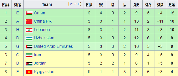 AFC có thay đổi bất ngờ trước lượt cuối, ĐT Việt Nam thêm lợi thế lớn ở vòng loại World Cup - Ảnh 2.
