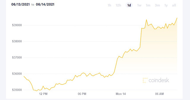 Elon Musk lại vừa kéo giá Bitcoin lên gần 40.000 USD chỉ sau 1 dòng tweet - Ảnh 3.