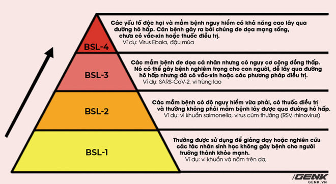 4 cấp độ an toàn sinh học trong phòng thí nghiệm và công việc của các nhà khoa học bên trong đó - Ảnh 6.