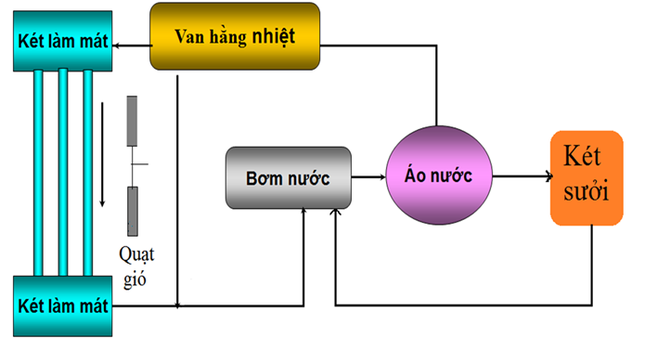 Nguyên nhân và cách khắc phục động cơ ô tô bị quá nhiệt - Ảnh 1.