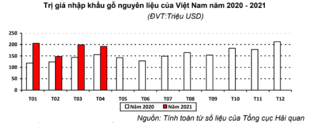 Việt Nam nhập khẩu loại gỗ nào nhiều nhất? - Ảnh 1.