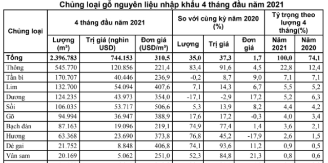Việt Nam nhập khẩu loại gỗ nào nhiều nhất? - Ảnh 2.