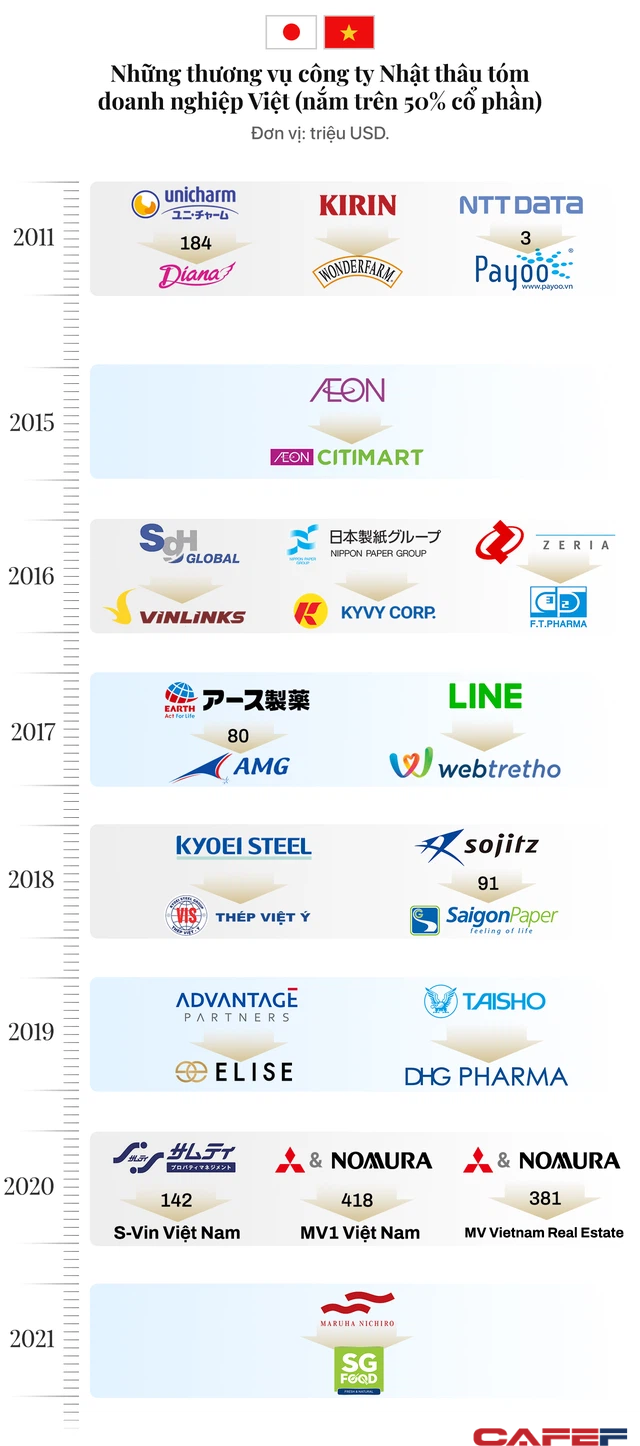  Sau 1 thập kỷ miệt mài thâu tóm, người Nhật đã sở hữu hàng loạt thương hiệu Việt hàng đầu thuộc nhiều lĩnh vực từ dược phẩm, hàng tiêu dùng, siêu thị đến thời trang...  - Ảnh 1.