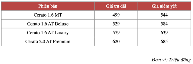 Loạt sedan hạng C giảm giá mạnh chờ ngày thay máu tại Việt Nam: Corolla Altis giảm nhiều nhất, Cerato rẻ nhất dưới 500 triệu - Ảnh 3.