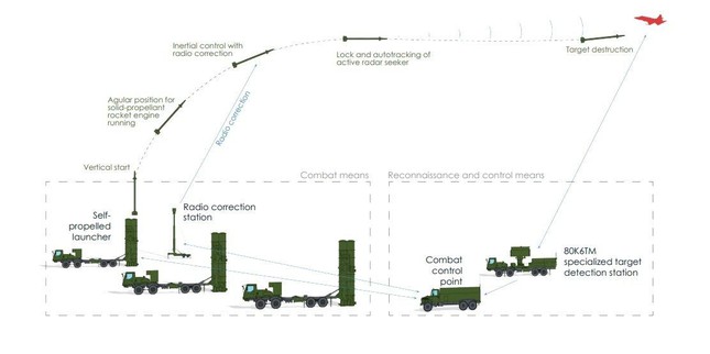 Ukraine ra mắt hệ thống phòng không SD-300 có thể đánh chặn tên lửa đạn đạo - Ảnh 1.