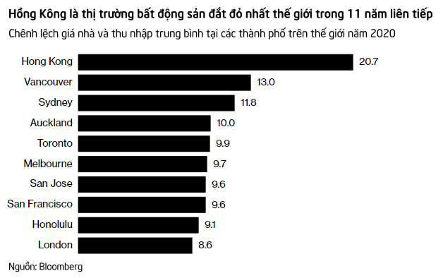 Thị trường bất động sản đắt đỏ nhất thế giới: Giá nhà chỉ tăng, không giảm, 88 người tranh nhau mua 1 căn hộ - Ảnh 1.