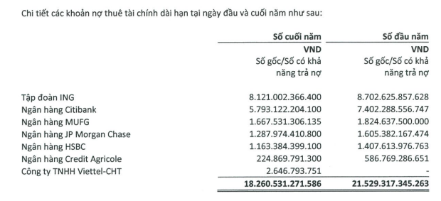 Vietnam Airlines lỗ lớn và bên bờ vực phá sản, đang nợ những ngân hàng nào? - Ảnh 3.