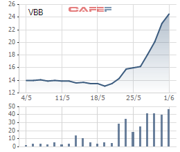 Cổ đông VietBank dồn dập đón tin vui, giá cổ phiếu tăng gần 90% sau 9 ngày lại sắp được chia cổ tức tỷ lệ 14% - Ảnh 1.