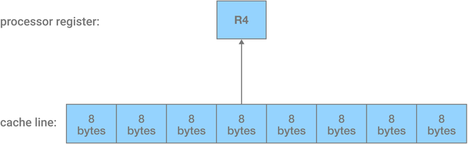 Giải ngố: CPU cache là gì, nó hoạt động ra sao? - Ảnh 4.