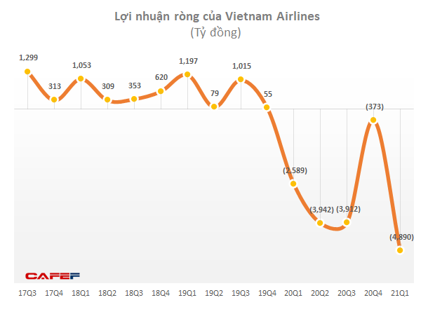 Gói tín dụng 4.000 tỷ đồng sắp về giải cơn khát thanh khoản cho Vietnam Airlines - Ảnh 1.