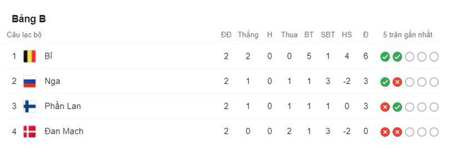 Các kịch bản bảng B và bảng C đêm nay: Đan Mạch hồi hộp trước vòng đấu then chốt - Ảnh 1.