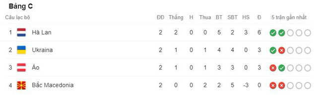 Các kịch bản bảng B và bảng C đêm nay: Đan Mạch hồi hộp trước vòng đấu then chốt - Ảnh 3.