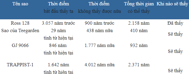 Đã có danh sách 2.000 hệ sao đã và sẽ phát hiện ra sự tồn tại của Trái Đất, ta đã “với tới” 75 ngôi sao trong số đó - Ảnh 4.