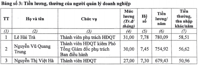 Ông Lê Hải Trà nhận tổng lương, thưởng gần 840 triệu đồng trong năm 2020 - Ảnh 2.