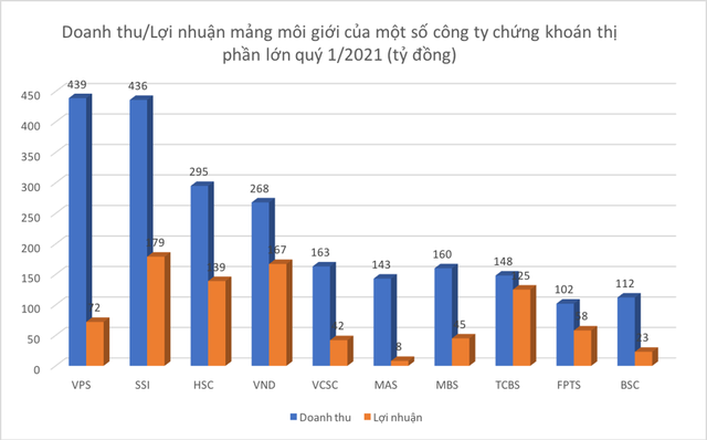 Margin kịch trần, thanh khoản kỷ lục, công ty chứng khoán thật sự kiếm được bao nhiêu? - Ảnh 2.