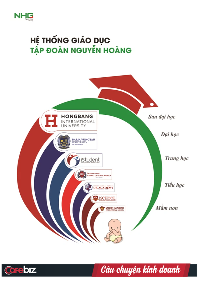 Chân dung ông trùm giáo dục tư nhân ở Việt Nam: Từ cửa hàng bán máy tính trở thành tập đoàn giáo dục đa cấp, lấn sân làm bất động sản du lịch - Ảnh 1.