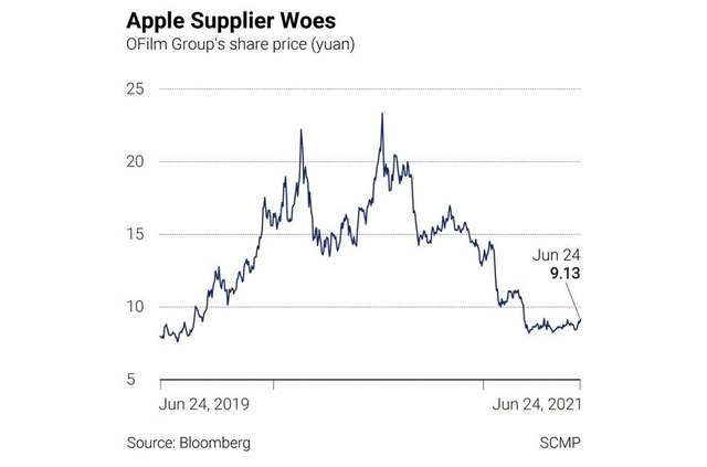 Số phận bi thảm của nhà cung cấp linh kiện cho Apple: Đang lên như diều gặp gió bỗng bị loại khỏi cuộc chơi vì ván bài chính trị - Ảnh 3.