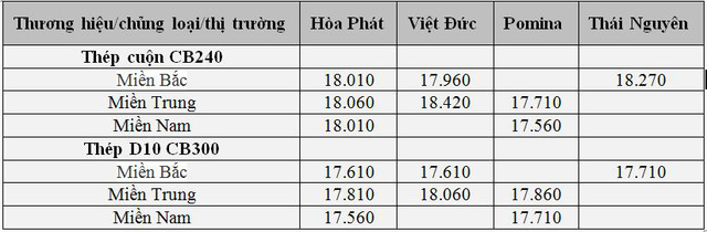  Thị trường thép nóng trở lại: Giá từ Trung Quốc tới Ấn Độ, Trung Đông, Châu Âu... đồng loạt tăng  - Ảnh 4.