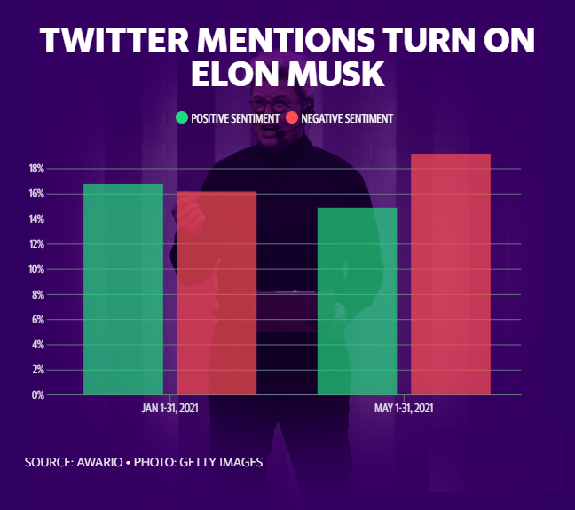 Liên tục chỉ trích Bitcoin, Elon Musk cuối cùng cũng phải trả giá: Uy tín mất sạch, antifan tăng nhanh mỗi ngày - Ảnh 1.