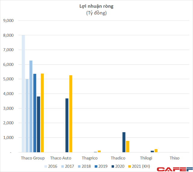  Soi cơ cấu hoạt động kinh doanh của Tập đoàn Trường Hải, riêng mảng ô tô lãi tỷ đô trong vòng 5 năm  - Ảnh 3.