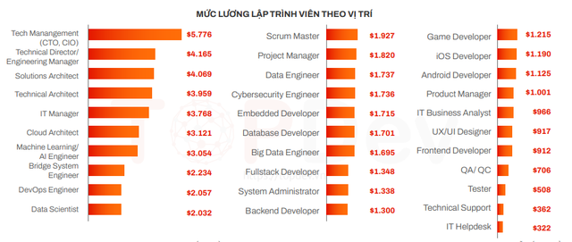 Lương kỹ sư AI Việt Nam gần 70 triệu đồng/tháng, cao nhất trong các kỹ sư IT - Ảnh 1.