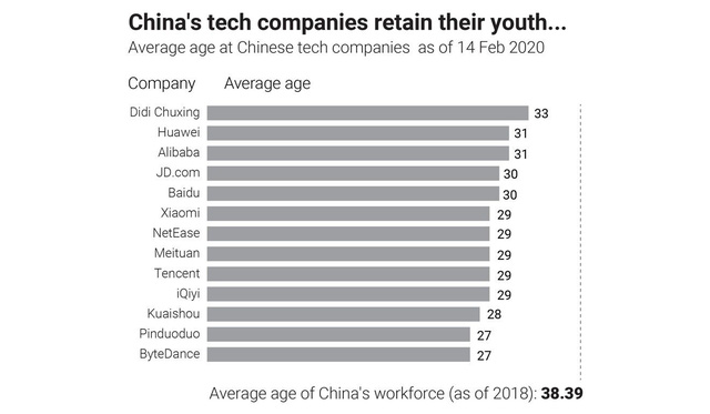 Khủng hoảng tuổi 35 trong giới công nghệ Trung Quốc: Hy sinh thanh xuân để bán mạng cho công ty, cuối cùng vẫn phải ngậm ngùi chịu cảnh đào thải vì hết đát - Ảnh 2.
