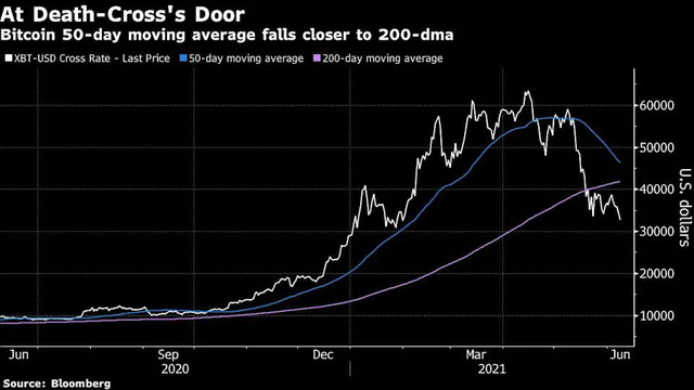Giá Bitcoin liên tục lao dốc, chữ thập tử thần sắp xuất hiện? - Ảnh 1.