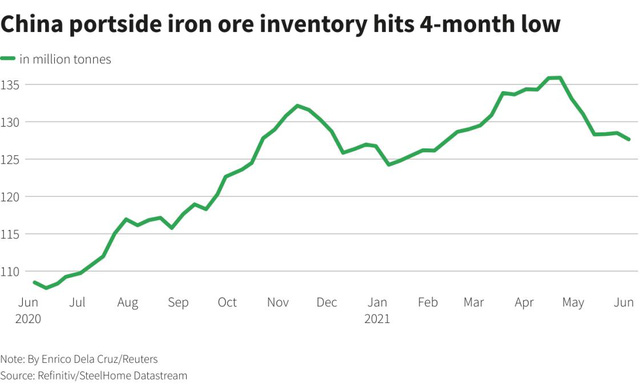 Giá sắt thép nước ngoài ngày 9/6 tăng mạnh do lo ngại về nguồn cung quặng sắt - Ảnh 1.
