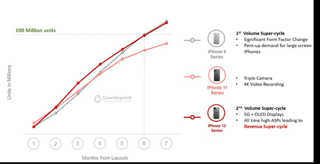 iPhone 12 cán mốc 100 triệu máy bán ra - máy in tiền của Apple là đây chứ đâu - Ảnh 1.