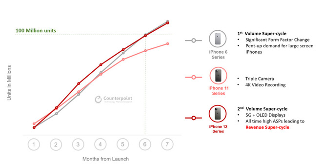 iPhone 12 5G đạt mốc 100 triệu máy bán ra, sắp phá kỷ lục “siêu chu kỳ” của iPhone 6 - Ảnh 2.