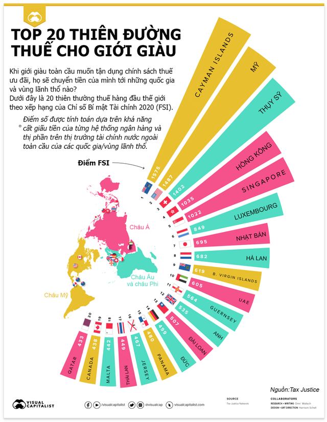  Top 20 thiên đường thuế cho giới giàu toàn cầu, đứng đầu không phải Thụy Sỹ  - Ảnh 1.